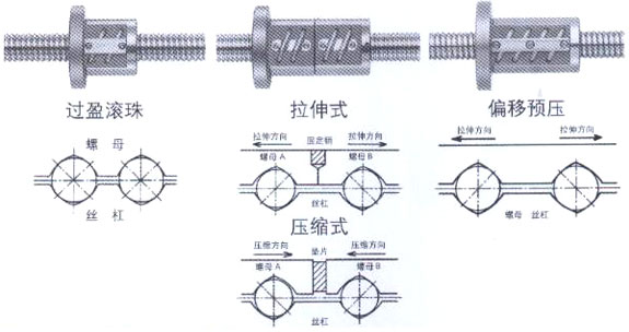 滾珠絲桿